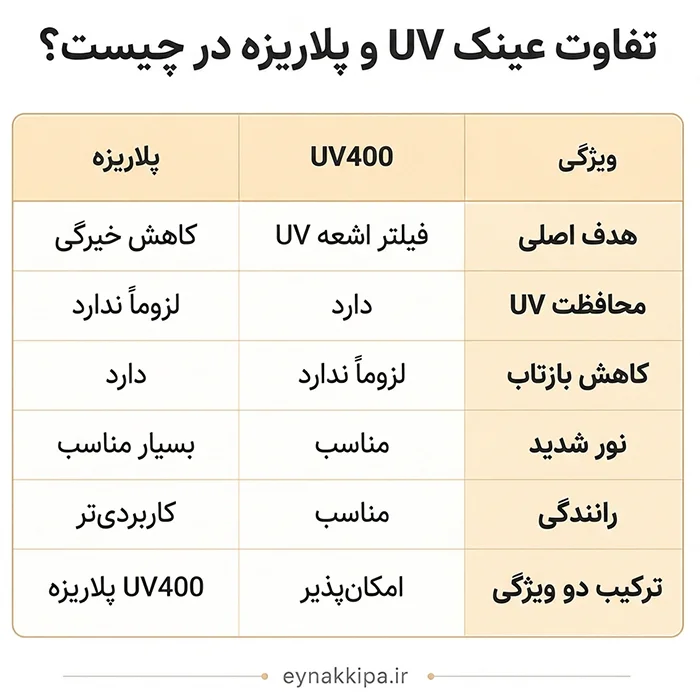 تفاوت عینک UV و پلاریزه در چیست؟