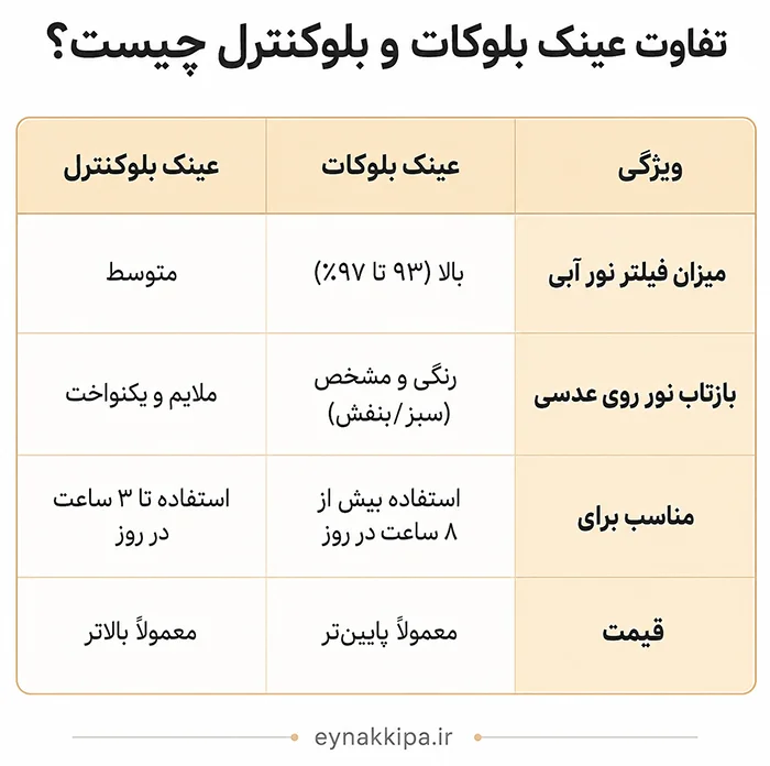 تفاوت عینک بلوکات و بلوکنترل چیست؟